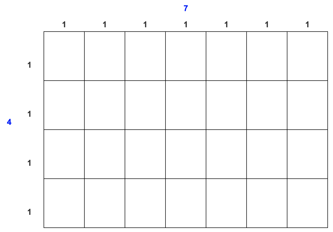 The image shows a grid that has 7 columns and 4 rows. Each column is labeled with a 1 above it, and there is a 7 above the seven ones. Each row is labeled with a 1 to the left of the row and a 4 to the left of the four ones.